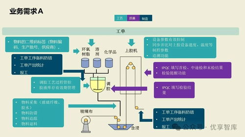 數字化智能工廠MES項目實施建設方案 基于PLM、NX、ERP、MES、TIA及WMS的供應鏈管理與信息系統集成服務